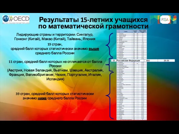 Результаты 15-летних учащихся по математической грамотности Лидирующие страны и территории: