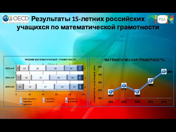 Результаты 15-летних российских учащихся по математической грамотности