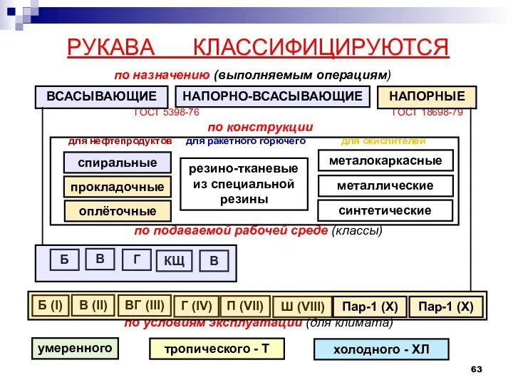 РУКАВА КЛАССИФИЦИРУЮТСЯ ГОСТ 5398-76 ГОСТ 18698-79 для нефтепродуктов для ракетного горючего для окислителей