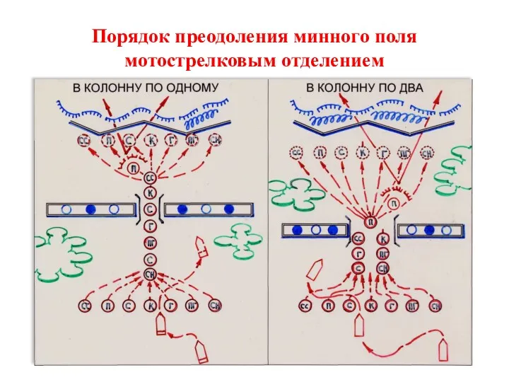 Порядок преодоления минного поля мотострелковым отделением