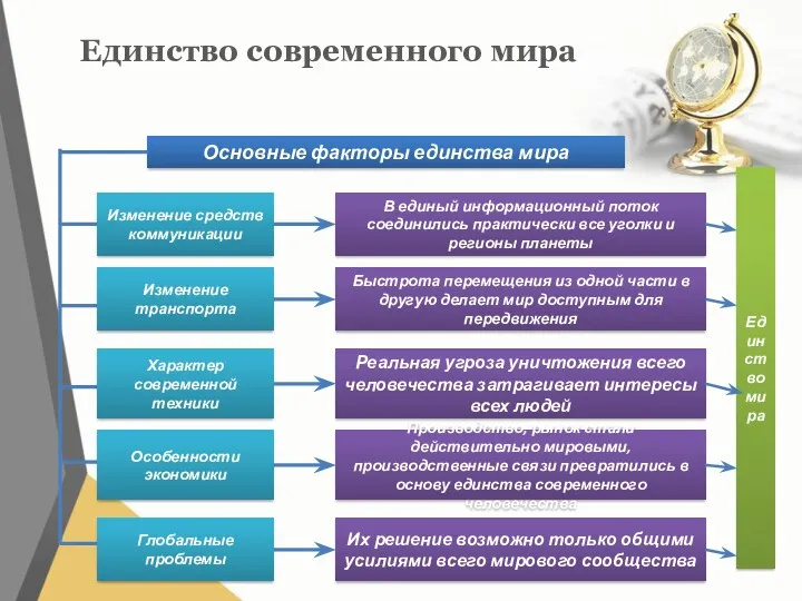 Единство современного мира Основные факторы единства мира В единый информационный