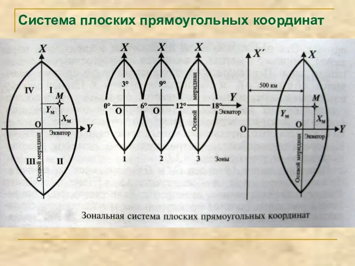 Система плоских прямоугольных координат