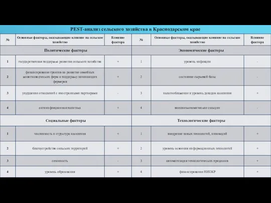 PEST-анализ сельского хозяйства в Краснодарском крае