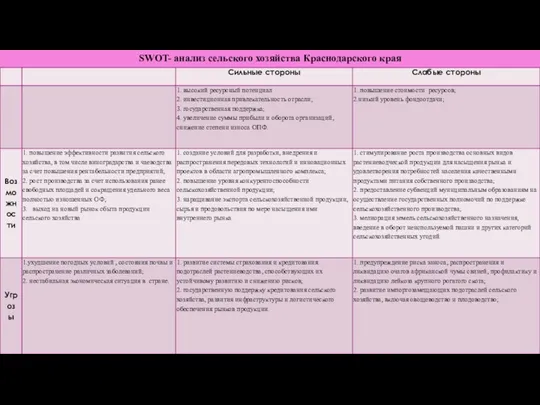 SWOT- анализ сельского хозяйства Краснодарского края