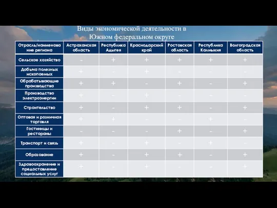 Виды экономической деятельности в Южном федеральном округе