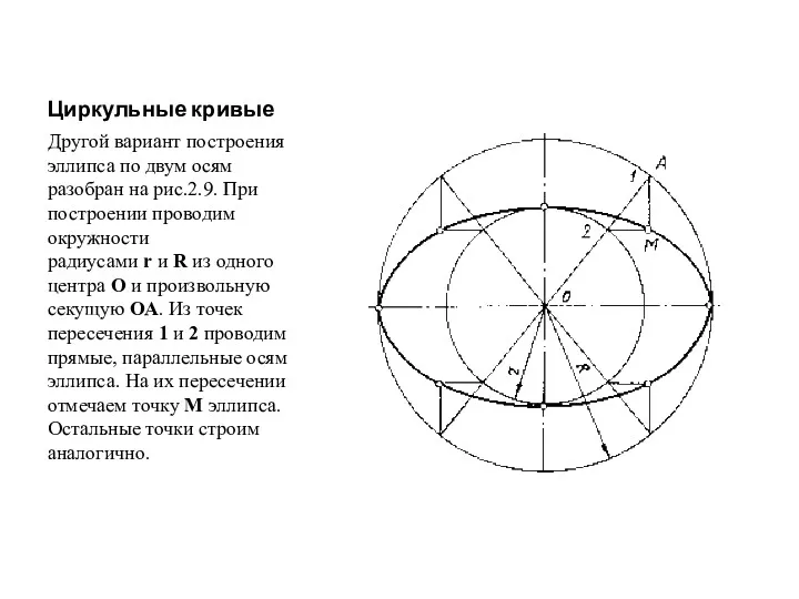 Циркульные кривые Другой вариант построения эллипса по двум осям разобран