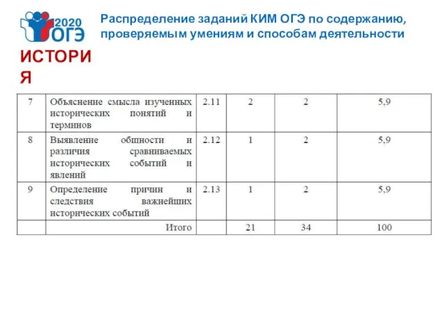 ИСТОРИЯ Распределение заданий КИМ ОГЭ по содержанию, проверяемым умениям и способам деятельности