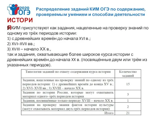 ИСТОРИЯ Распределение заданий КИМ ОГЭ по содержанию, проверяемым умениям и