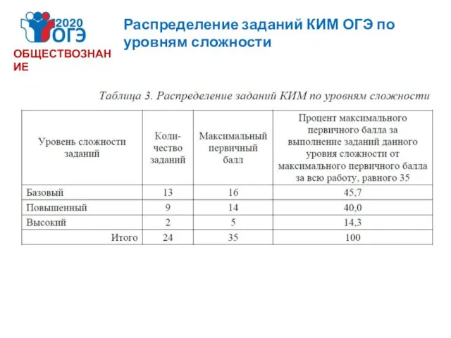 ОБЩЕСТВОЗНАНИЕ Распределение заданий КИМ ОГЭ по уровням сложности