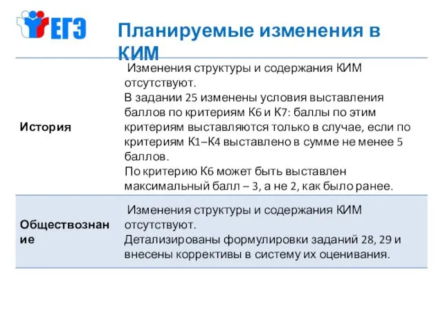 Планируемые изменения в КИМ