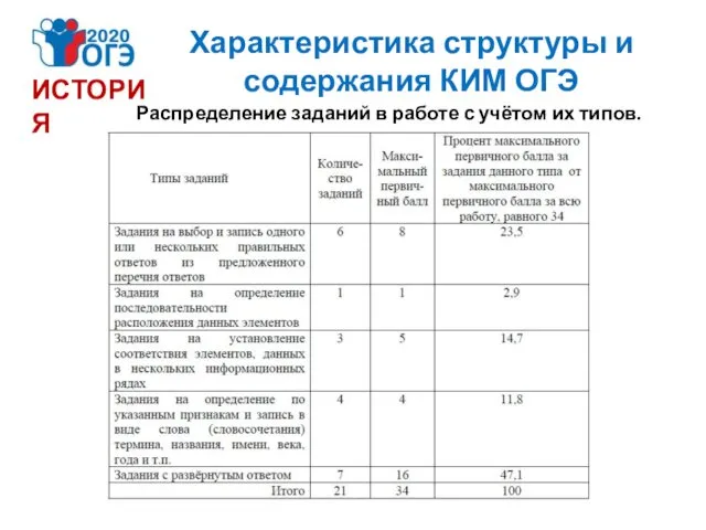 ИСТОРИЯ Характеристика структуры и содержания КИМ ОГЭ Распределение заданий в работе с учётом их типов.