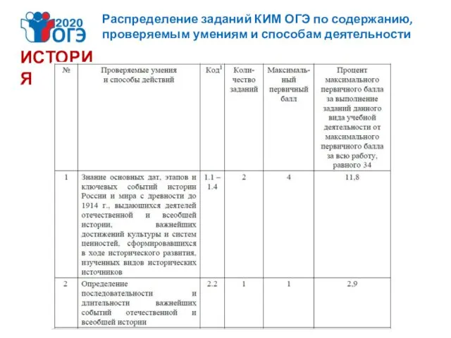 ИСТОРИЯ Распределение заданий КИМ ОГЭ по содержанию, проверяемым умениям и способам деятельности