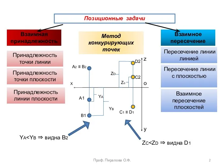 Проф. Пиралова О.Ф. Позиционные задачи Взаимная принадлежность Взаимное пересечение Принадлежность