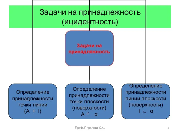 Задачи на принадлежность (ицидентность) Проф. Пиралова О.Ф.