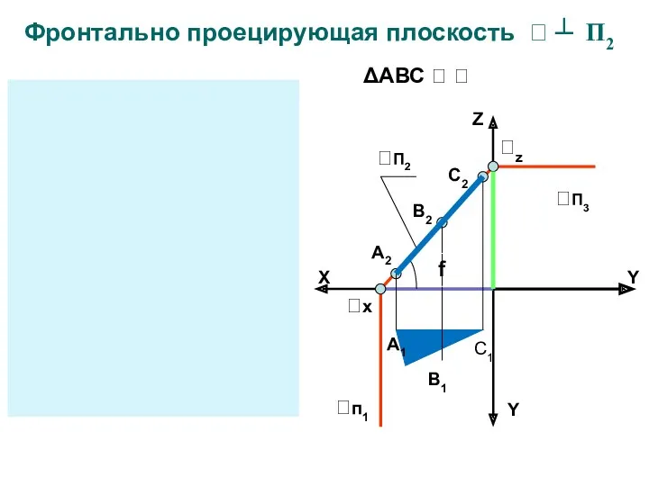 Фронтально проецирующая плоскость  ┴ П2 Z X Y Y