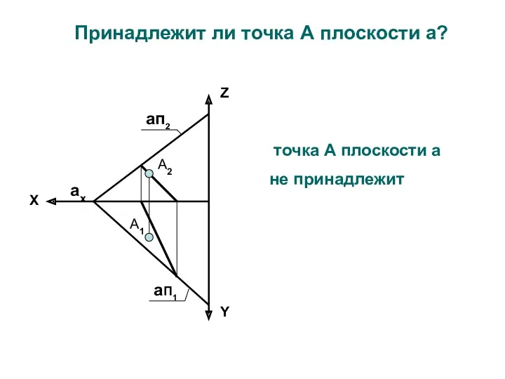 Принадлежит ли точка А плоскости a? А2 А1 aп2 aП1