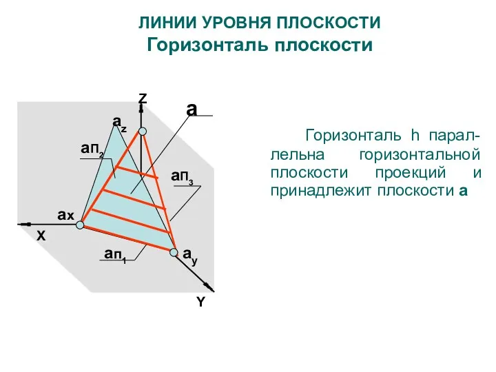 Z X aп1 aП3 aП2 ax ay az a ЛИНИИ