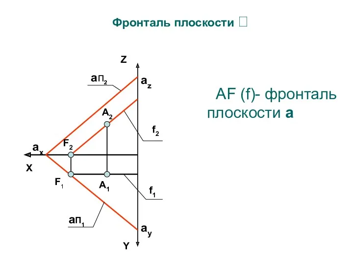 АF (f)- фронталь плоскости a Фронталь плоскости  aп2 aП1
