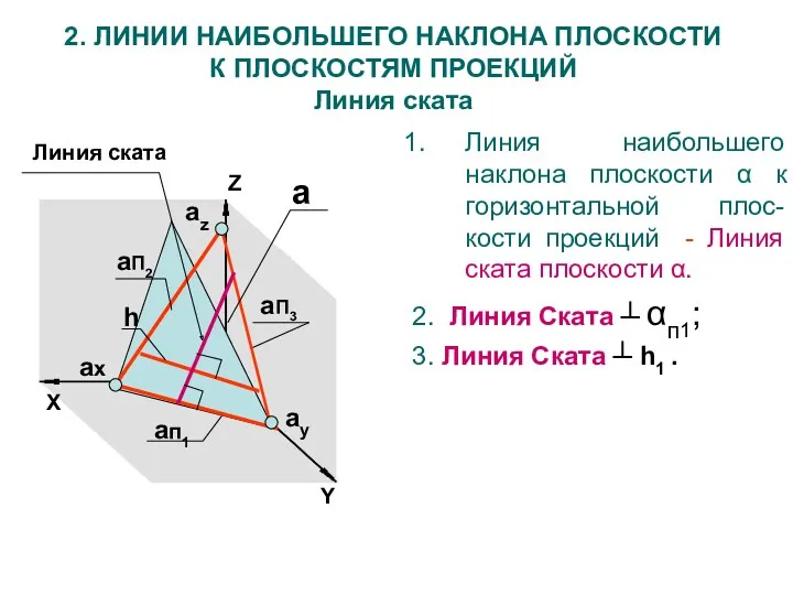 Z X aп1 aП3 aП2 ax ay az a 2.