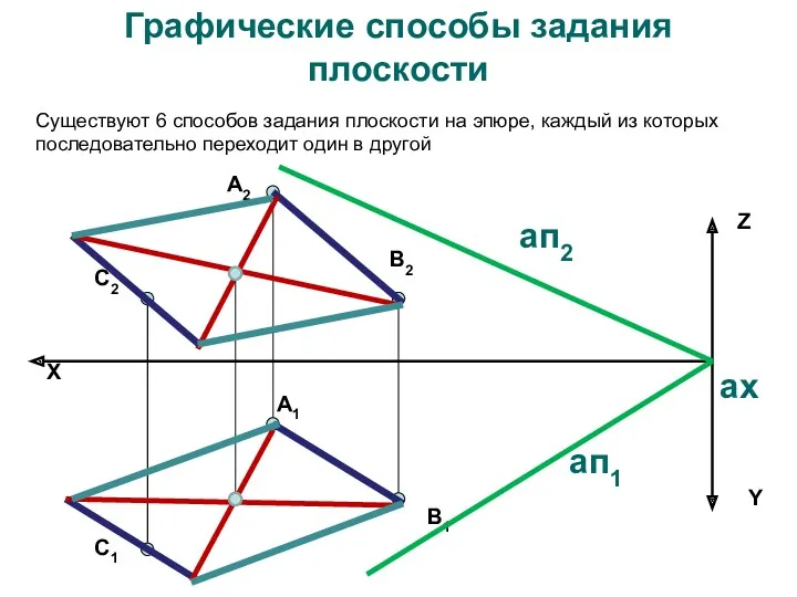 Графические способы задания плоскости X Z Y А2 А1 В1