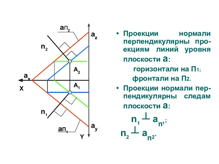 Проекции нормали перпендикулярны про-екциям линий уровня плоскости a: горизонтали на