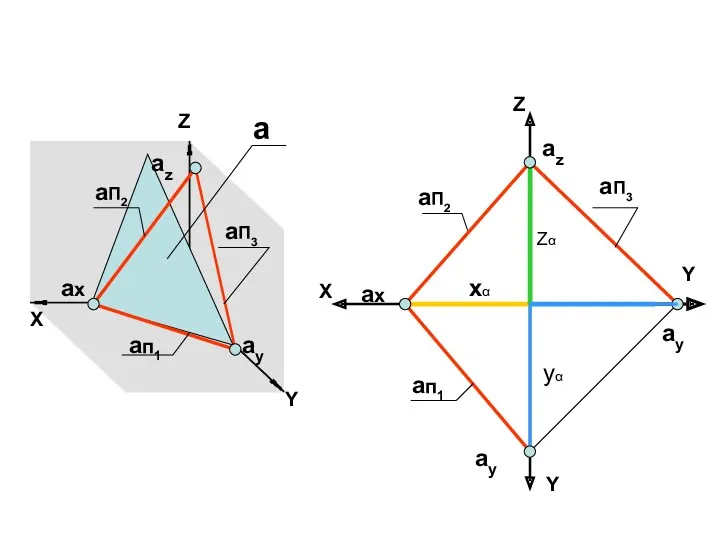 Z X Y Y aП2 aп1 aП3 ax ay az
