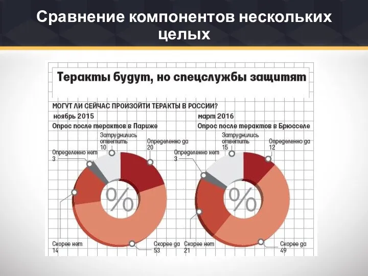 Сравнение компонентов нескольких целых