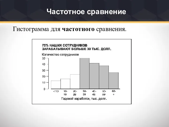 Частотное сравнение Гистограмма для частотного сравнения.