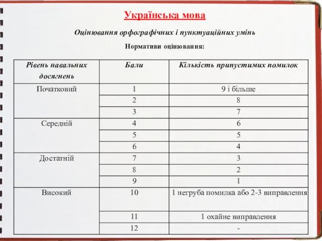 Українська мова Оцінювання орфографічних і пунктуаційних умінь Нормативи оцінювання: