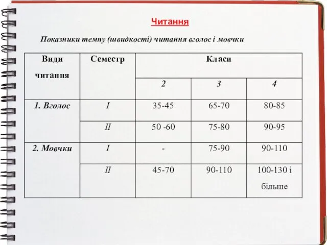 Читання Показники темпу (швидкості) читання вголос і мовчки