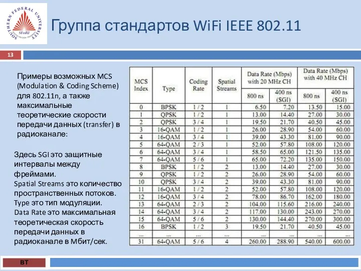 Группа стандартов WiFi IEEE 802.11 ВТ Примеры возможных MCS (Modulation