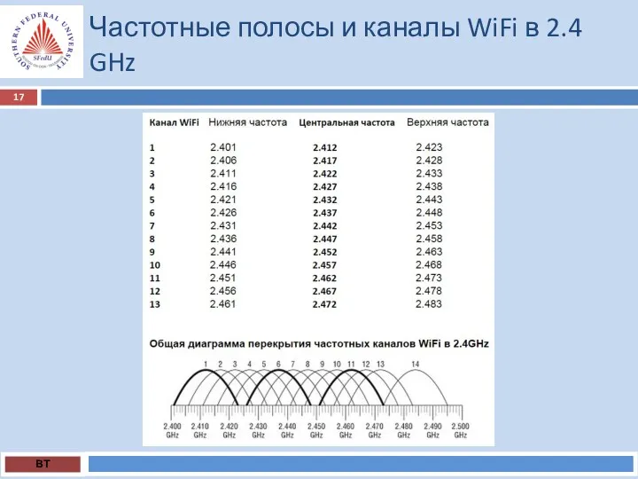 Частотные полосы и каналы WiFi в 2.4 GHz ВТ