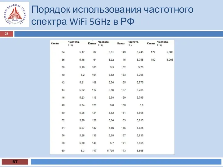 Порядок использования частотного спектра WiFi 5GHz в РФ ВТ