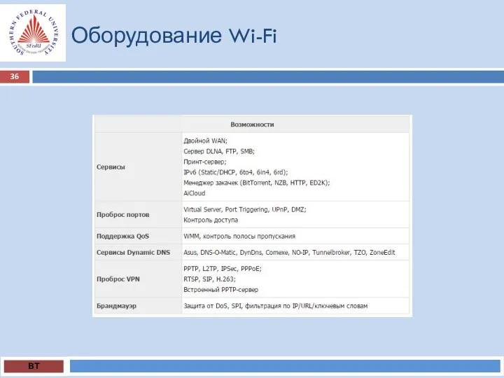 Оборудование Wi-Fi ВТ