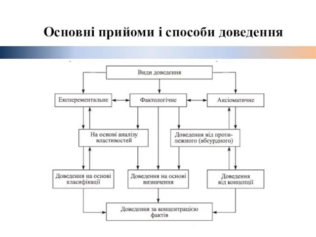 Основні прийоми і способи доведення