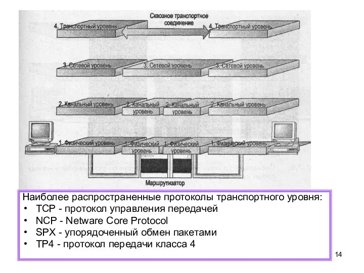 Наиболее распространенные протоколы транспортного уровня: TCP - протокол управления передачей