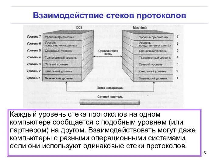 Взаимодействие стеков протоколов Каждый уровень стека протоколов на одном компьютере