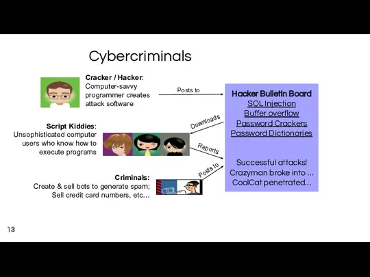Cybercriminals Cracker / Hacker: Computer-savvy programmer creates attack software Script Kiddies: Unsophisticated computer