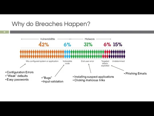 Why do Breaches Happen?