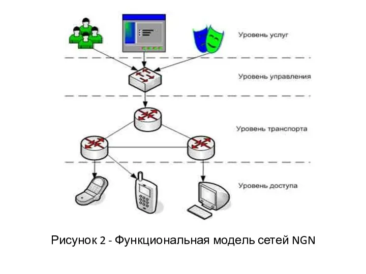 Рисунок 2 - Функциональная модель сетей NGN