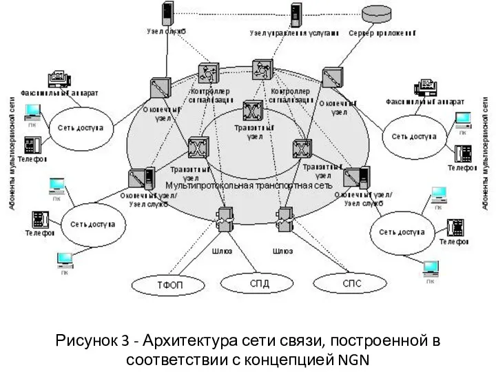Рисунок 3 - Архитектура сети связи, построенной в соответствии с концепцией NGN