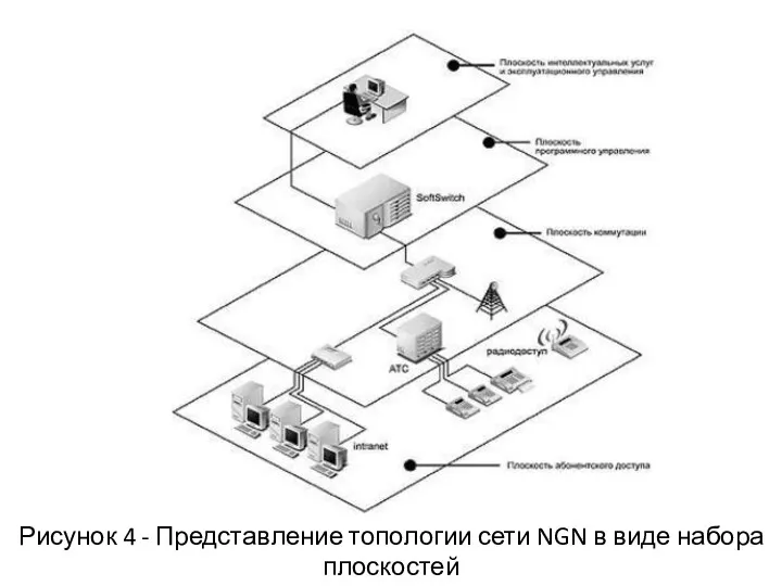 Рисунок 4 - Представление топологии сети NGN в виде набора плоскостей