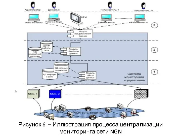 Рисунок 6 – Иллюстрация процесса централизации мониторинга сети NGN