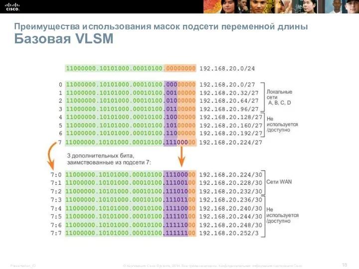 Преимущества использования масок подсети переменной длины Базовая VLSM