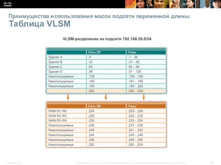 Преимущества использования масок подсети переменной длины Таблица VLSM