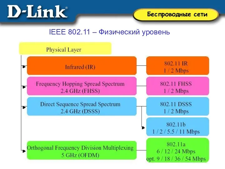 IEEE 802.11 – Физический уровень