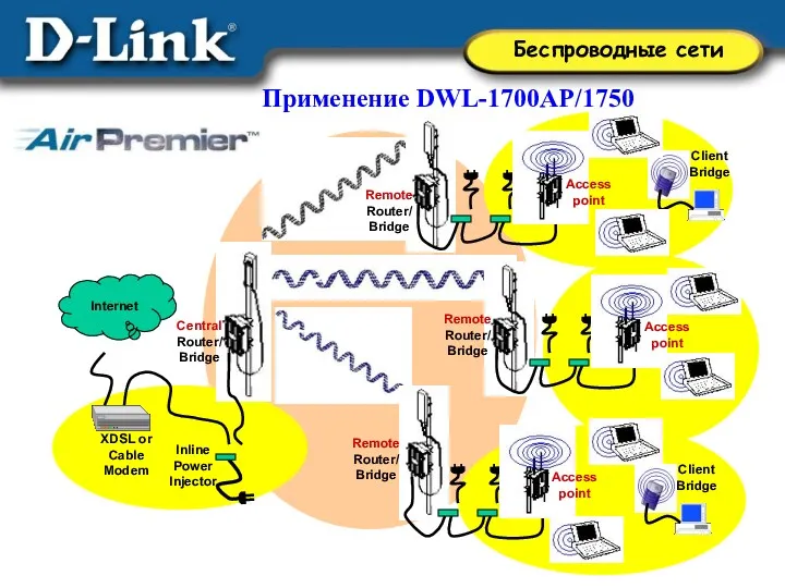 Применение DWL-1700AP/1750 Access point Remote Router/ Bridge Remote Router/ Bridge Remote Router/ Bridge