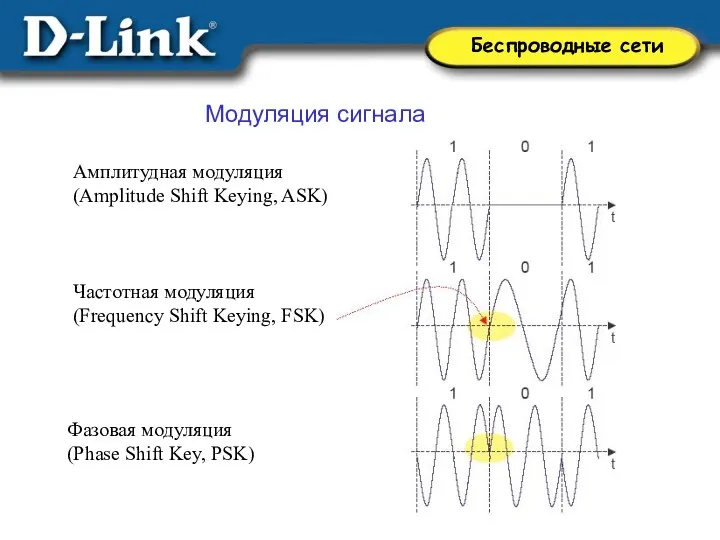 Модуляция сигнала Амплитудная модуляция (Amplitude Shift Keying, ASK) Частотная модуляция (Frequency Shift Keying,