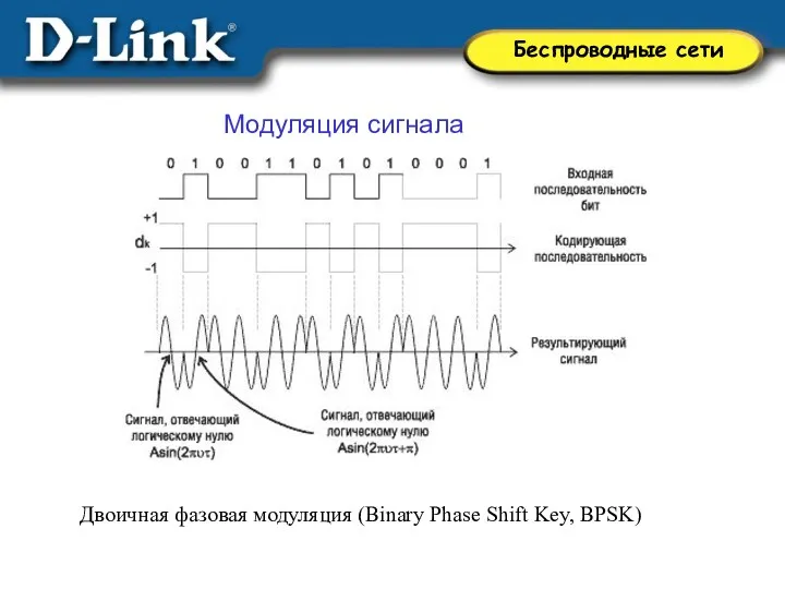 Модуляция сигнала Двоичная фазовая модуляция (Binary Phase Shift Key, BPSK)