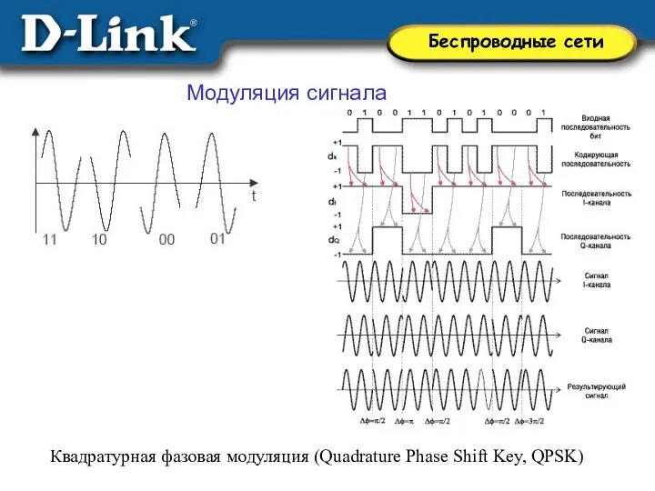 Модуляция сигнала Квадратурная фазовая модуляция (Quadrature Phase Shift Key, QPSK)